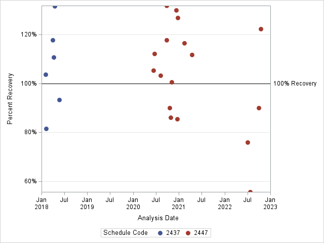 The SGPlot Procedure